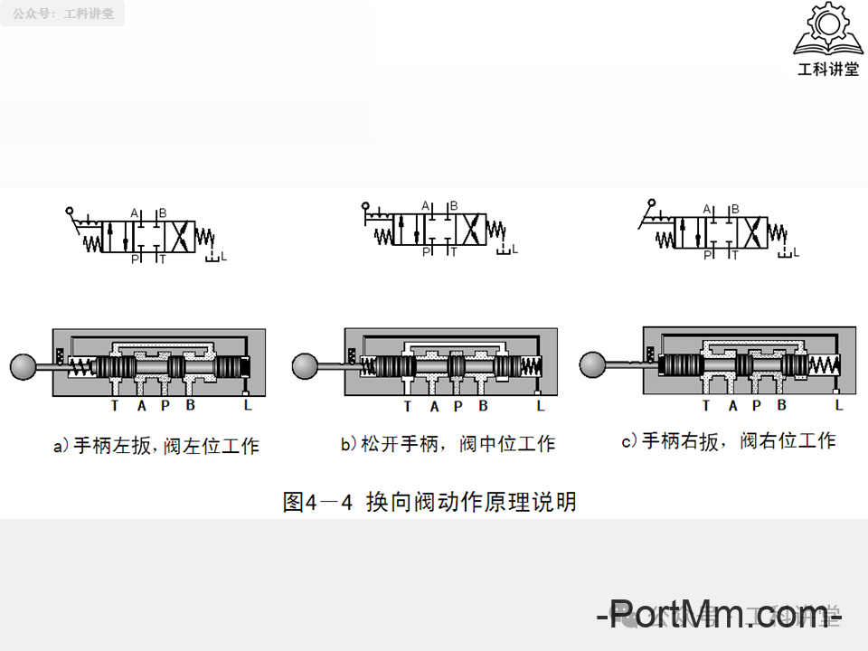 简单认识液压阀：方向 / 压力 / 流量阀