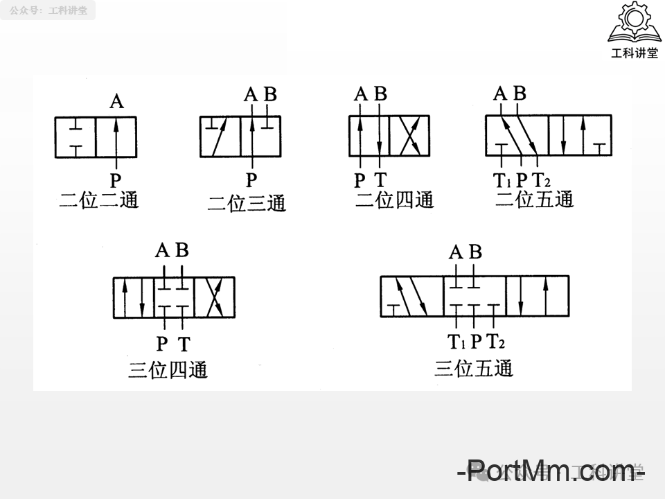 简单认识液压阀：方向 / 压力 / 流量阀