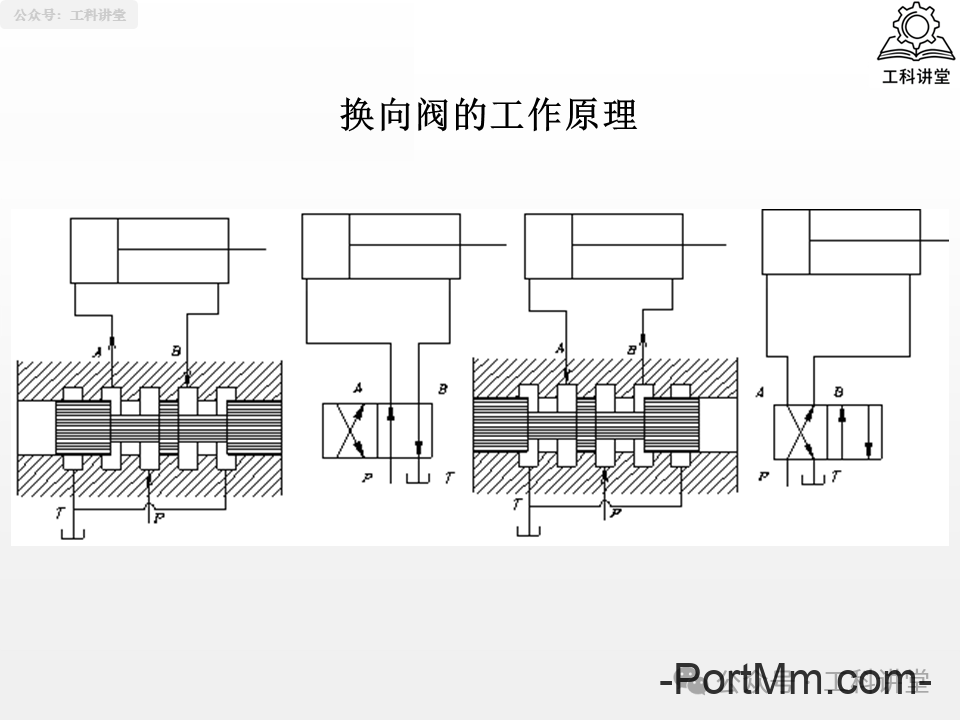 简单认识液压阀：方向 / 压力 / 流量阀