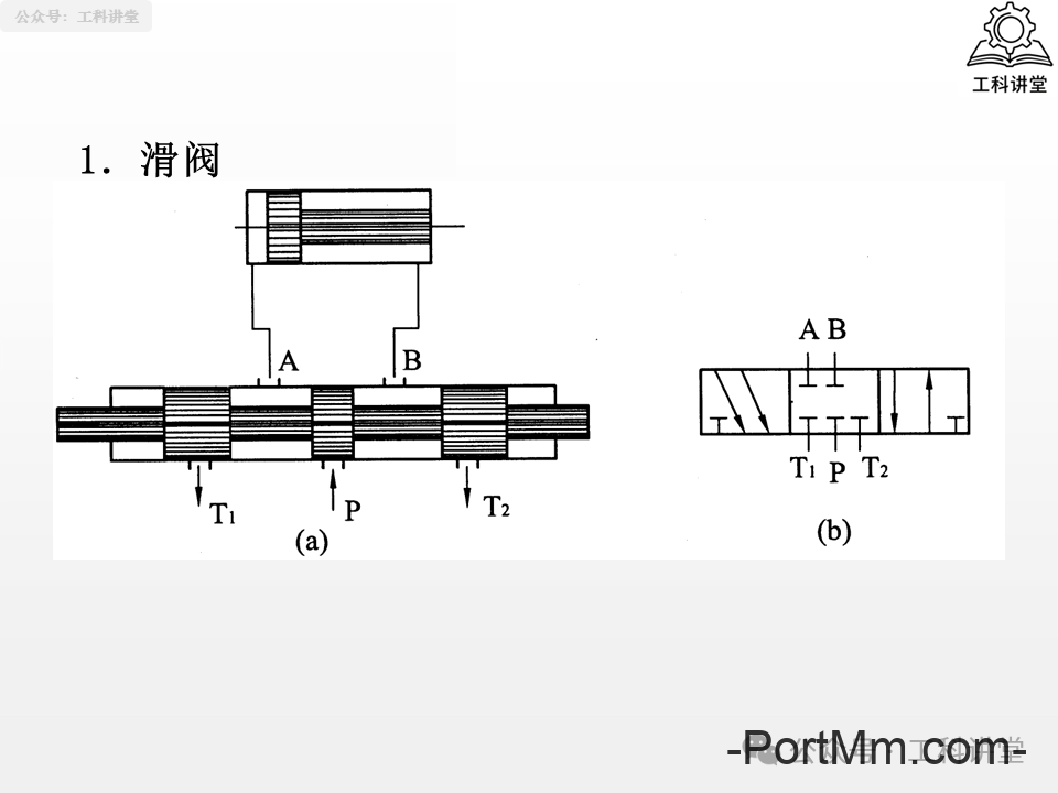 简单认识液压阀：方向 / 压力 / 流量阀
