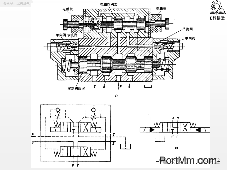 简单认识液压阀：方向 / 压力 / 流量阀