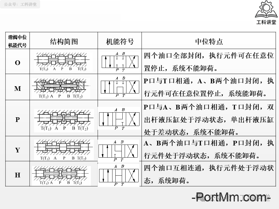简单认识液压阀：方向 / 压力 / 流量阀
