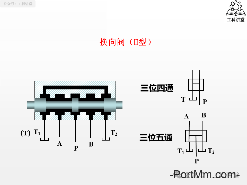 简单认识液压阀：方向 / 压力 / 流量阀