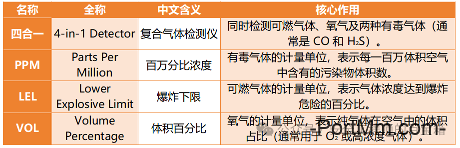 化工气体检测换算：PPM/LEL/VOL换算+十大误区避坑指南+检查表单
