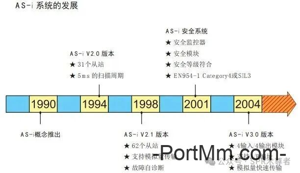 asi通讯简介和本港S7-300PLC冷启动过程