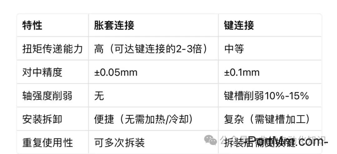机械设计中胀套的使用场合及应用