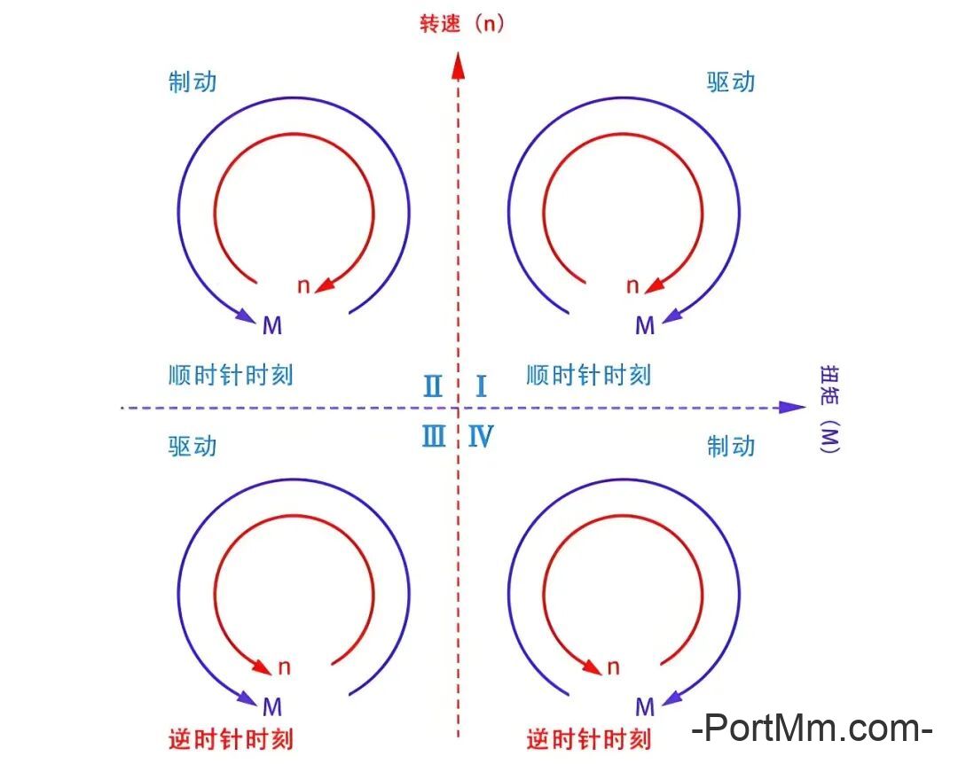[电机]：电机的四象限图你会看吗？