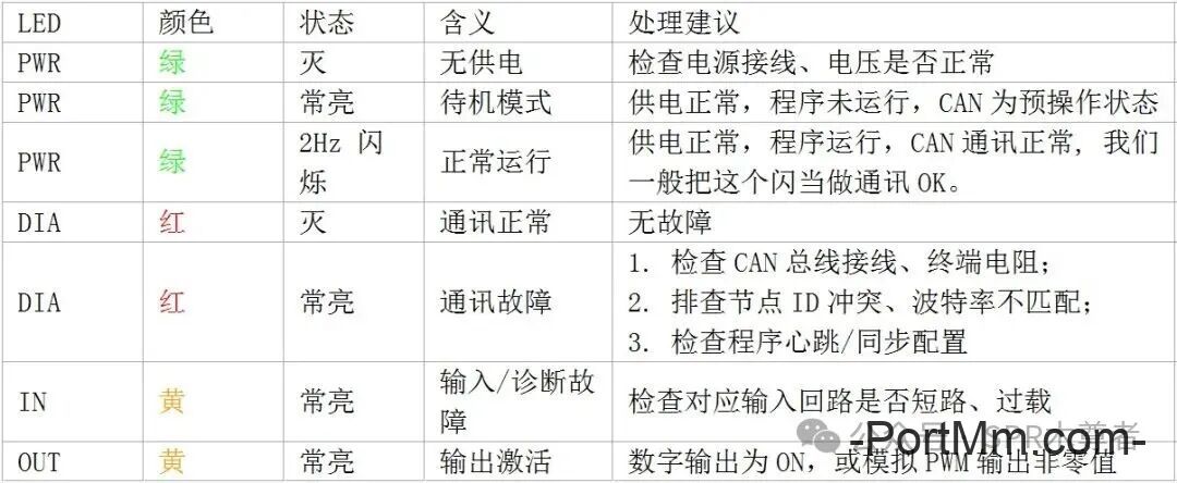 ifm CR2032(CR9057)高低位、波特率、PWR和DIA灯