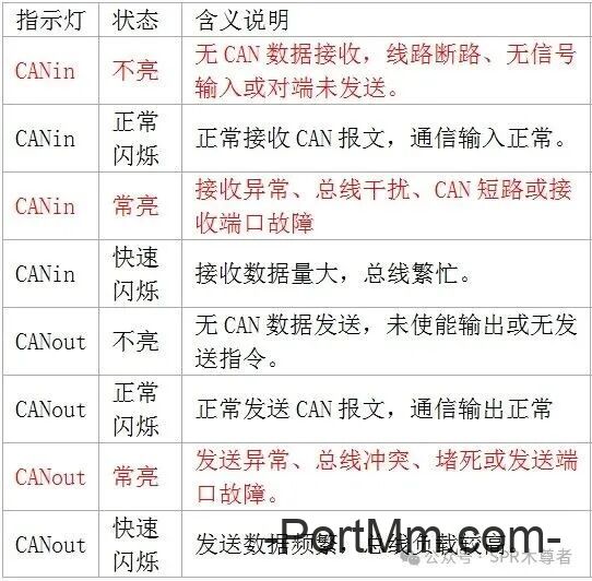 ifm CR2032(CR9057)高低位、波特率、PWR和DIA灯