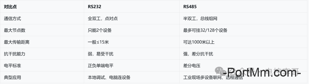 RS232和RS485通信有什么区别?一张表帮你分清楚