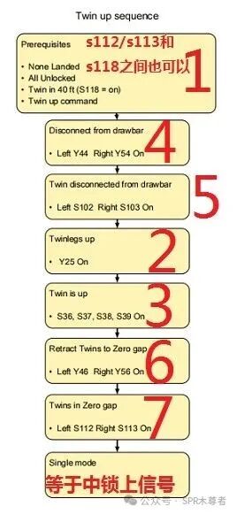吊具中锁上流程订正