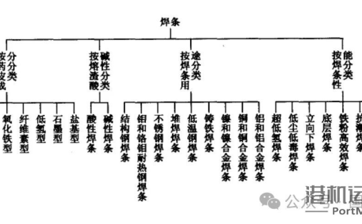 焊条分类及储存知识大全