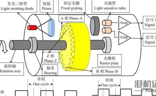 【百科】Encoder编码器是什么？
