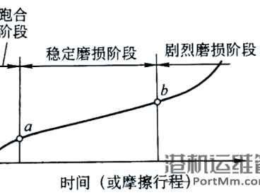 轴承的“摩擦”与“磨损”现象解析