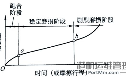 轴承的“摩擦”与“磨损”现象解析