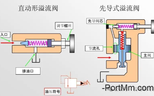 直动式溢流阀和先导式溢流结构、原理和特点