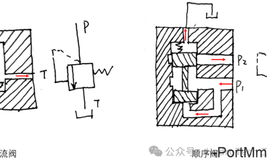 顺序阀和溢流阀的区别,手绘图+举例深入剖析!