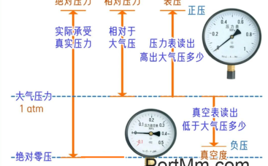 表压、绝对压力、真空度等各种压力和压力的换算