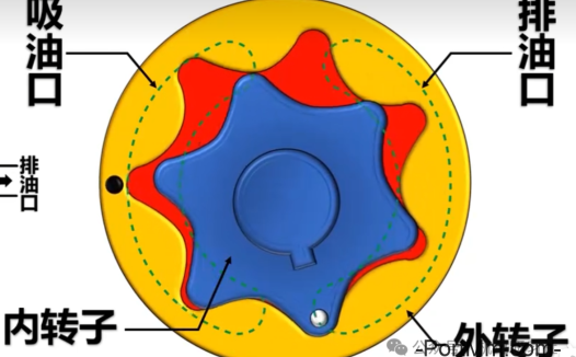 【图/文/视频】液压泵的种类及结构原理