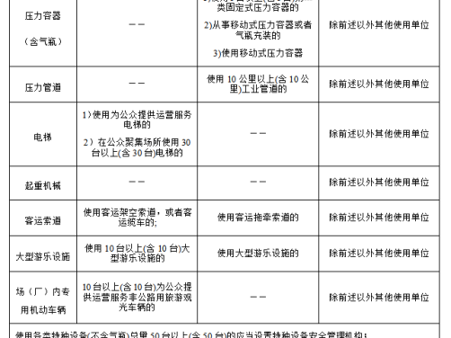 每周安全知识（22）：特种设备安全管理人员配置不符合要求。