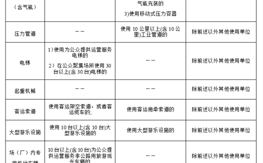 每周安全知识(22):特种设备安全管理人员配置不符合要求。