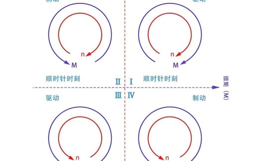 [电机]：电机的四象限图你会看吗？